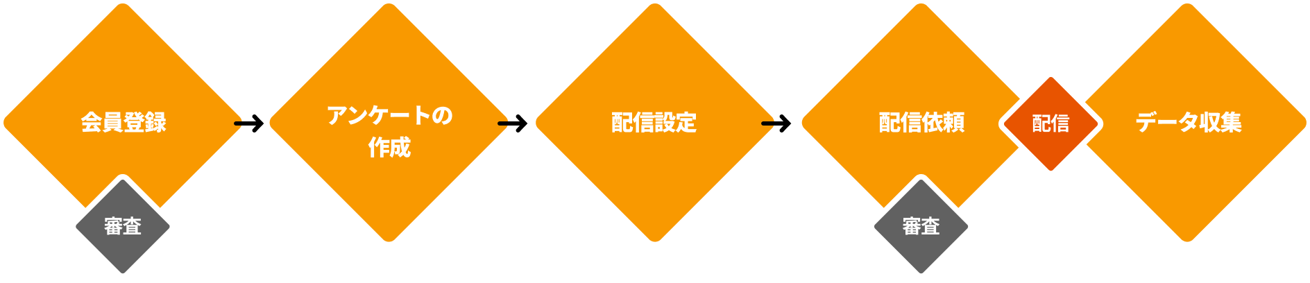 会員登録 審査→アンケートの作成→配信設定→配信依頼 審査→配信→データ収集