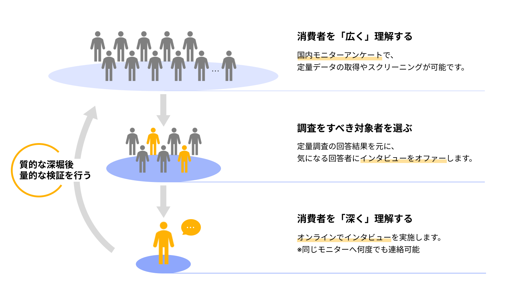 定量調査と定性調査を掛け合わせる考え方